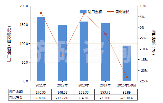 2011-2015年9月中國空氣調(diào)節(jié)器用壓縮機(jī)（電動(dòng)機(jī)額定功率＞5kw）(HS84143014)進(jìn)口總額及增速統(tǒng)計(jì)